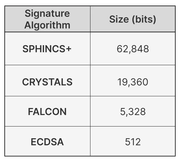 A table comparing the sizes of different signature algorithms, including SPHINCS+, CRYSTALS, FALCON, and ECDSA, measured in bits.