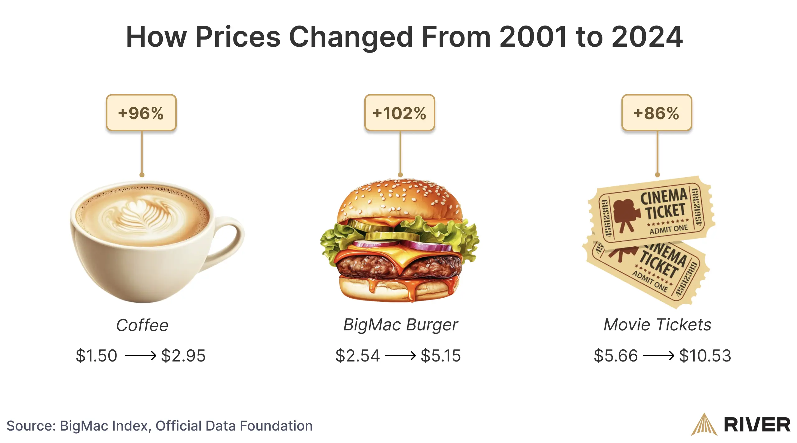 Price Increases from 2001 to 2024: Comparison of price changes for coffee (+96%), Big Mac burger (+102%), and movie tickets (+86%) from 2001 to 2024, illustrating inflation over time.