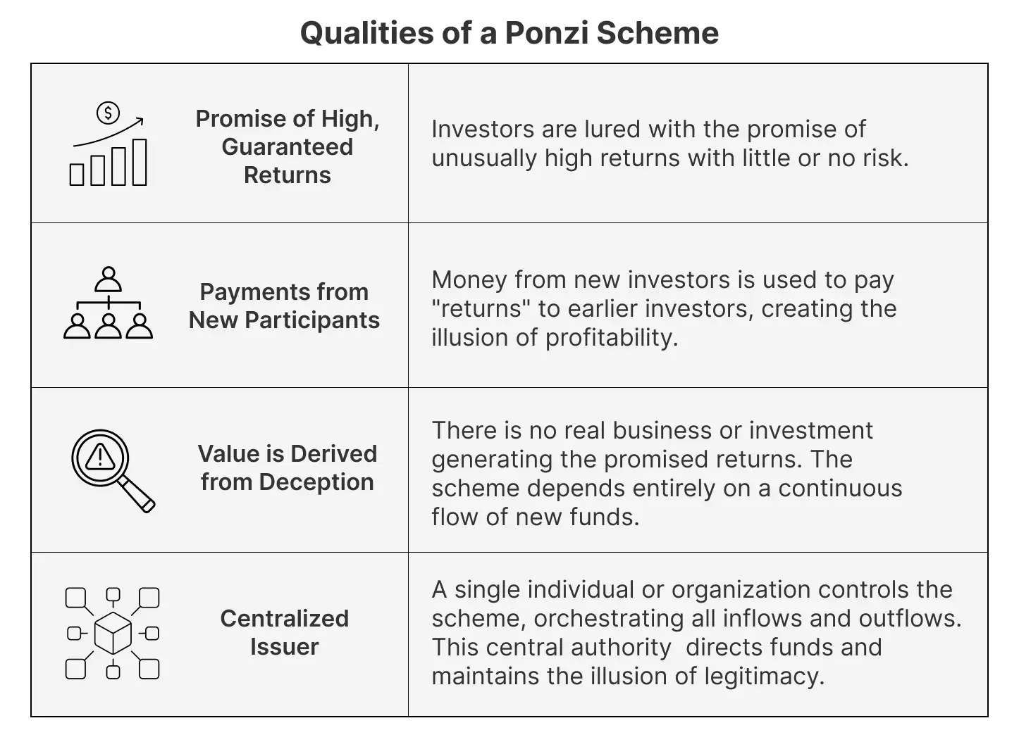 Table outlining the key qualities of a Ponzi scheme: high returns, new participant payments, deception, and central issuer.