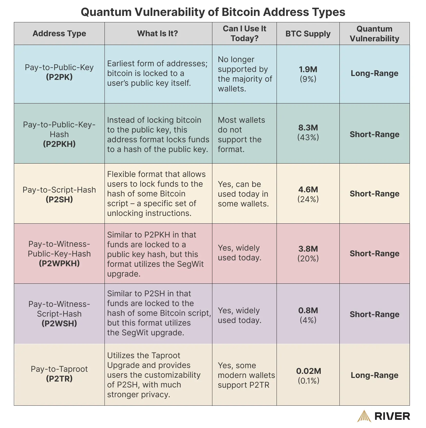 A table detailing Bitcoin address types, their current usage, BTC supply, and quantum vulnerability categorized as either long-range or short-range.