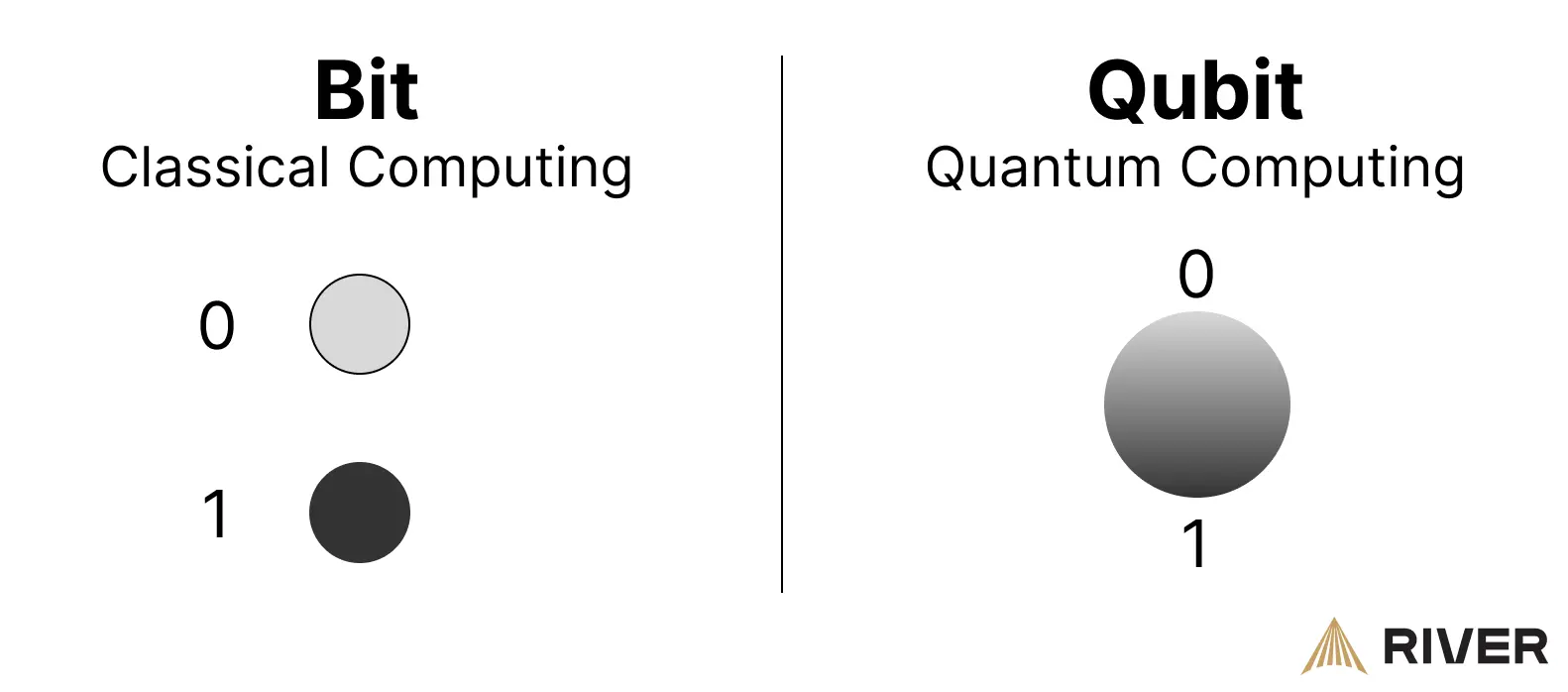 A visual comparison of classical computing bits (0 or 1) and quantum computing qubits (superposition of 0 and 1 simultaneously).