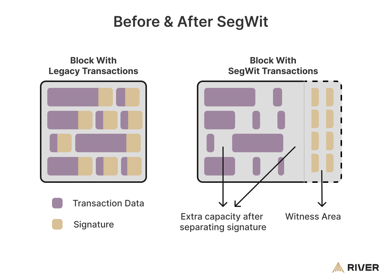 Comparison diagram illustrating the difference between Bitcoin blocks before and after the implementation of Segregated Witness (SegWit). The left side shows a block with legacy transactions filled with transaction data and signature data. The right side shows a block with SegWit transactions, where the signature data is separated into a distinct witness area, creating extra capacity within the main block space. This visual explains how SegWit optimizes block space usage and increases transaction capacity in the Bitcoin network.