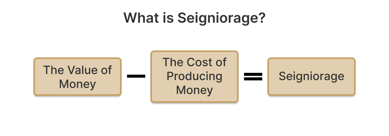 The image explains what is seigniorage. It is the value of money minus the cost of producing money equals seigniorage.