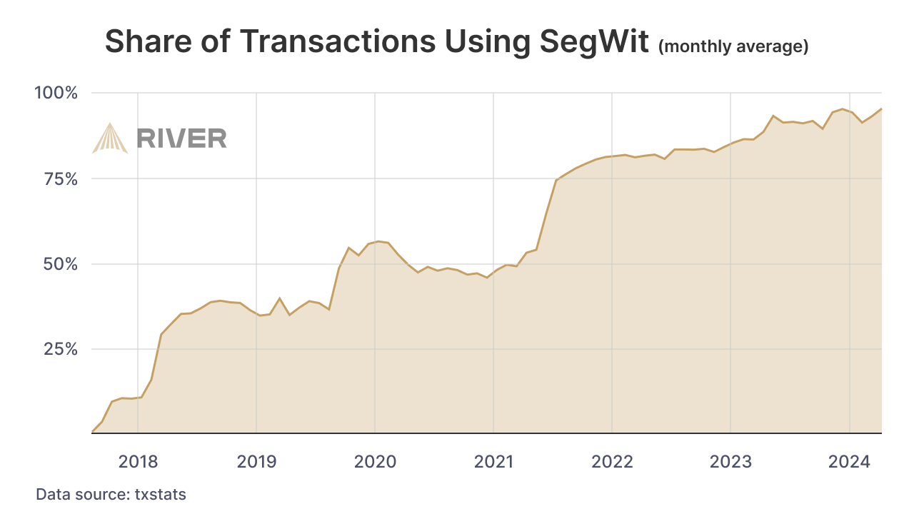 As of 2024 nearly all transactions use SegWit