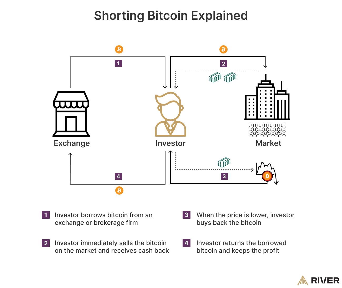 Infographic showing steps of shorting Bitcoin: Borrow from exchange, Sell borrowed Bitcoin, Buy back at lower price, Return Bitcoin and keep profit.