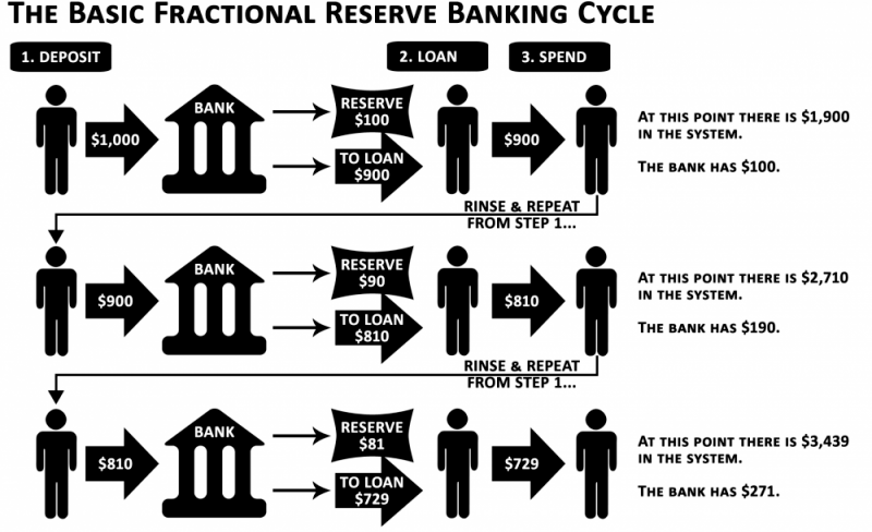 Flowchart demonstrating the basic cycle of fractional reserve banking, showing the process of money creation.