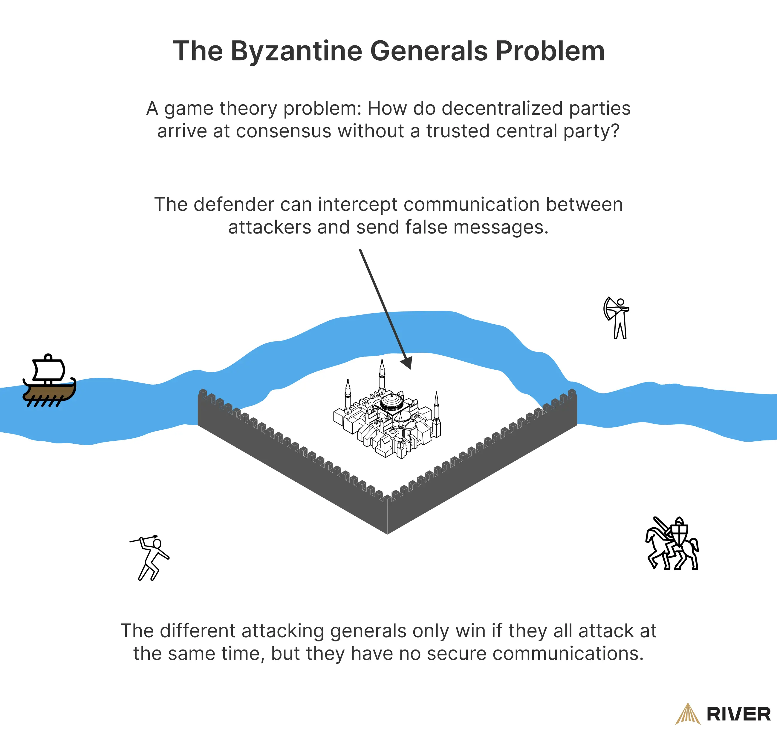 Illustration of the Byzantine Generals Problem, depicting decentralized parties struggling to reach consensus without a trusted authority due to intercepted communications. Relevant to blockchain and Bitcoin.