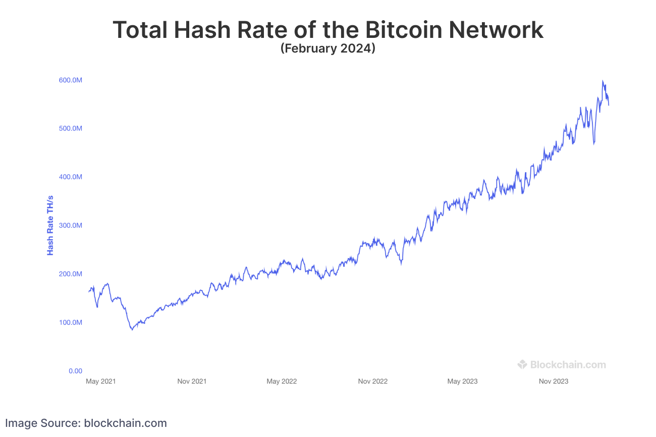 A line graph displaying the total hash rate of the Bitcoin network from May 2021 to February 2024, showing an upward trend reaching 600m TH/s