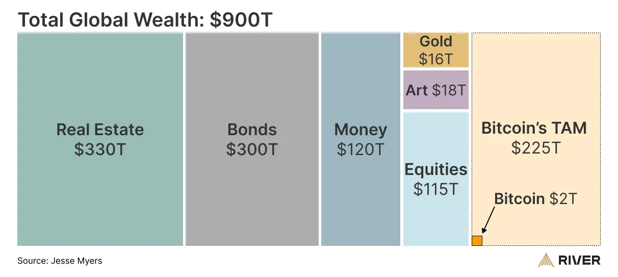 A distribution of global wealth among various asset classes including real estate, bonds, money, equities, and bitcoin.