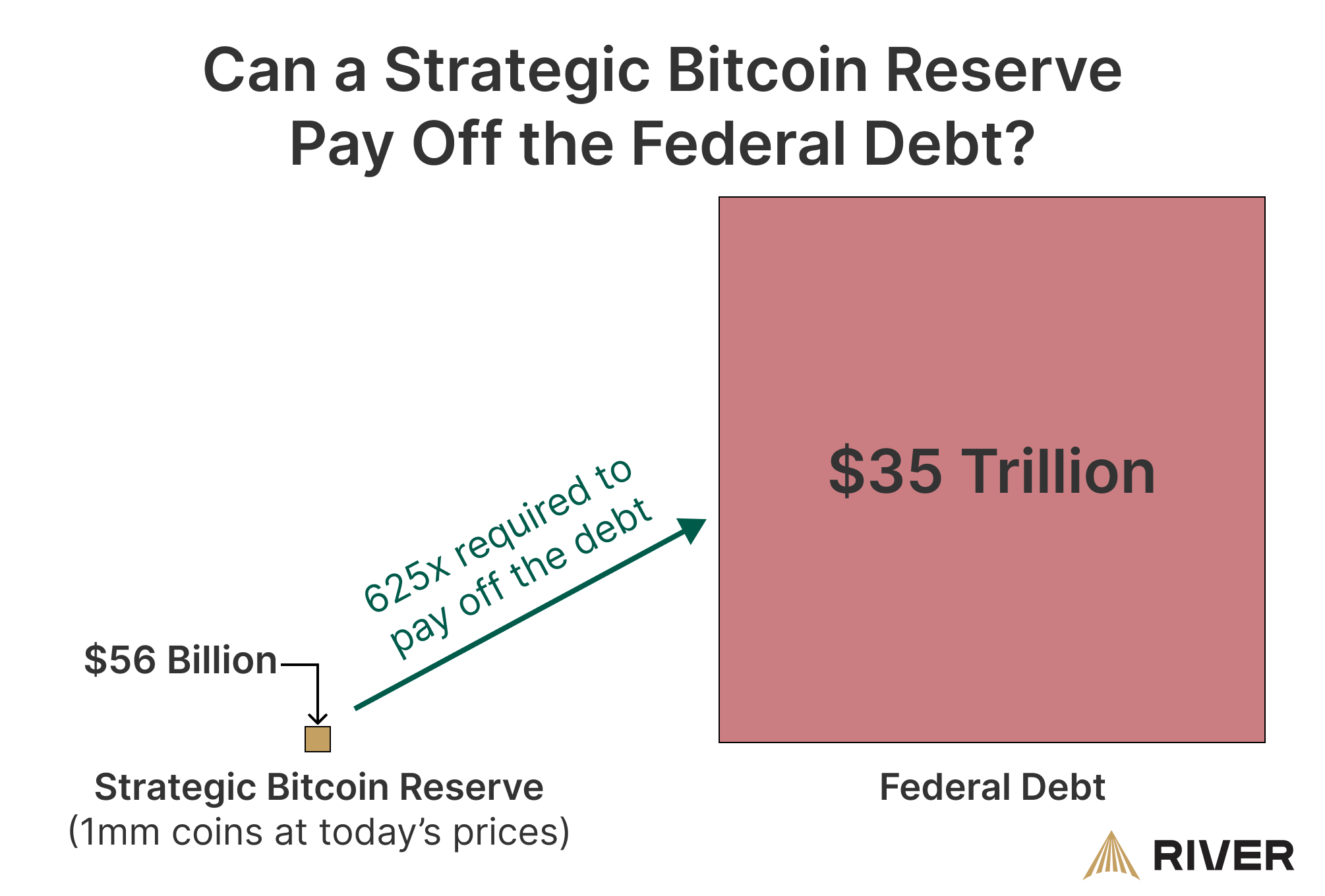 Diagram comparing the $35 trillion U.S. federal debt to a proposed $56 billion Strategic Bitcoin Reserve, showing the scale required to pay off the debt.