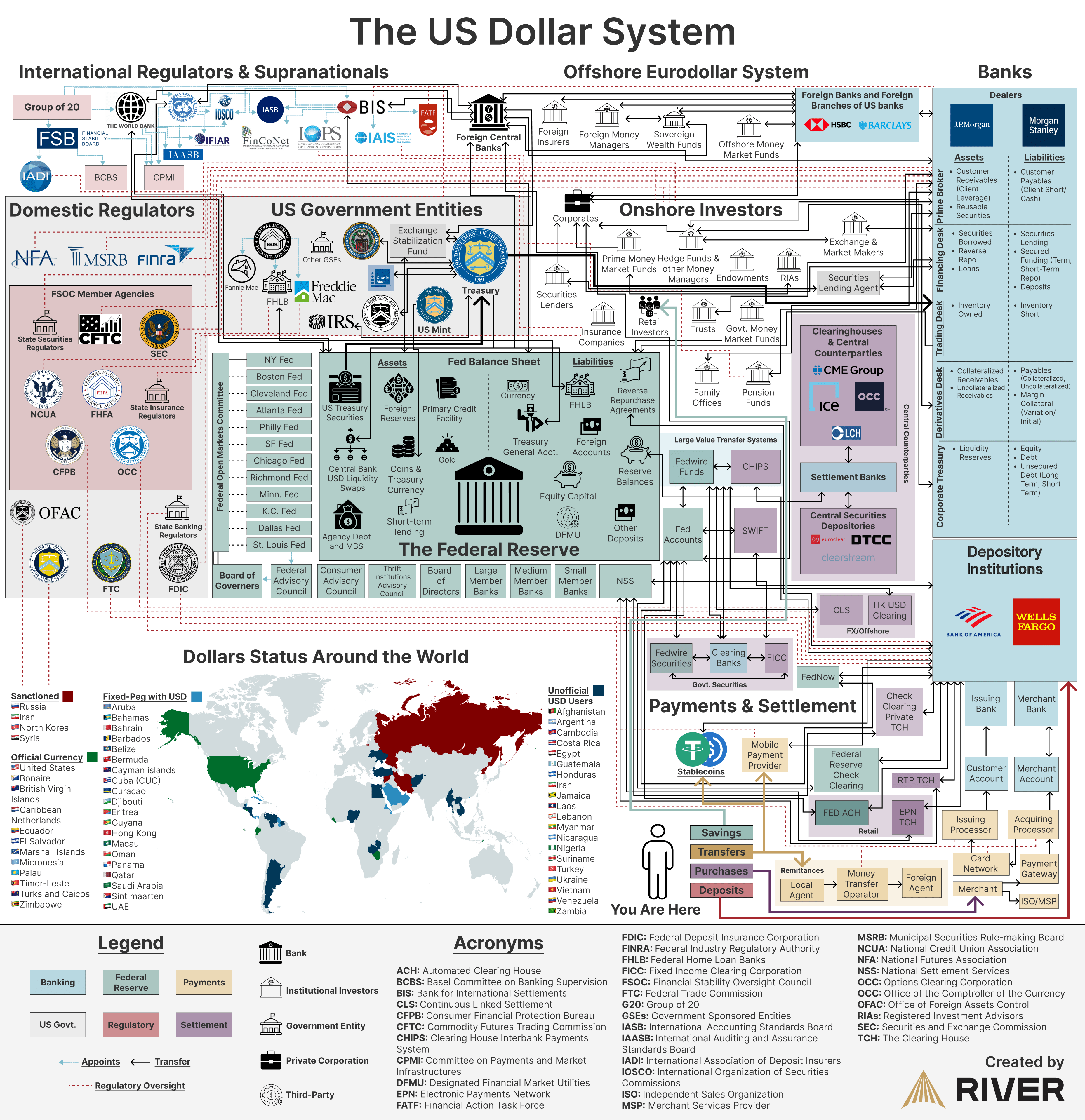 Diagram illustrating the complex structure and entities involved in the US dollar system.