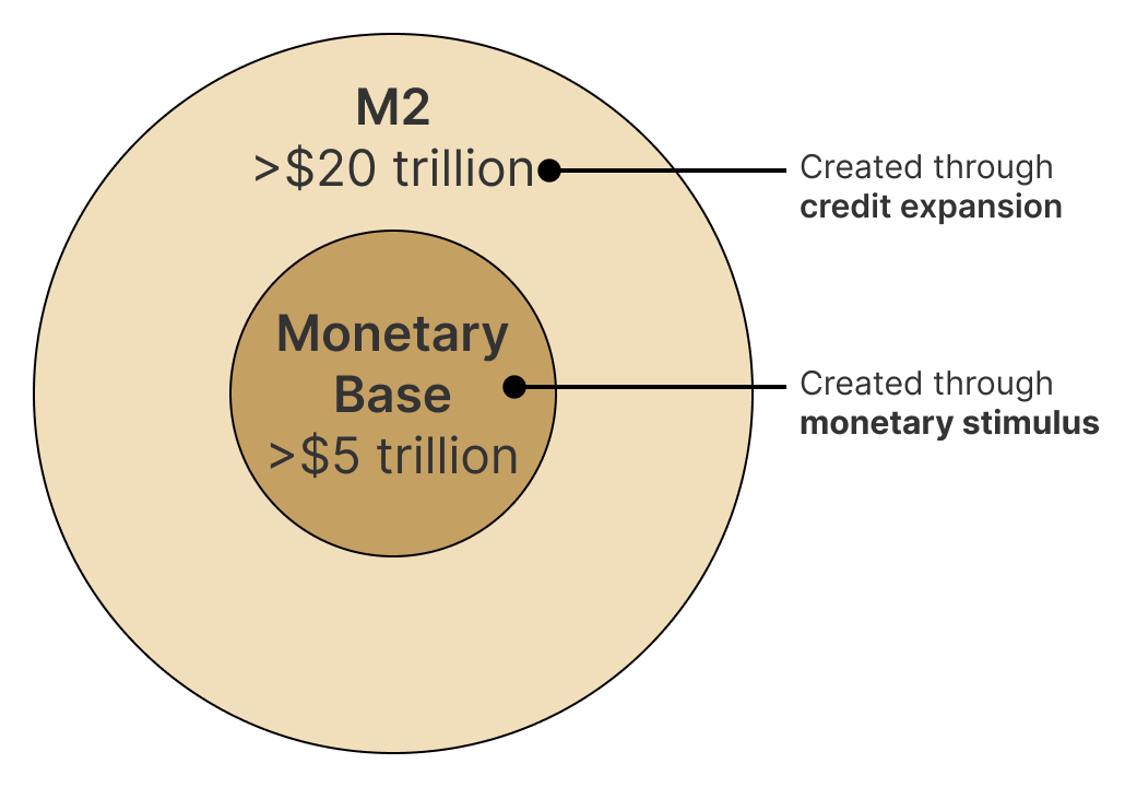 Infographic explaining the monetary base and M2 money supply, highlighting their differences.