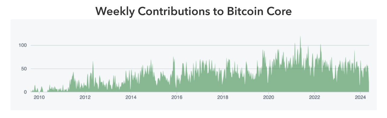 This graph illustrates the weekly contributions to Bitcoin Core from 2010 to 2024, highlighting the consistent developer activity and growth over the years. It shows fluctuations in the number of contributions, with notable increases around key updates and developments in the Bitcoin protocol.