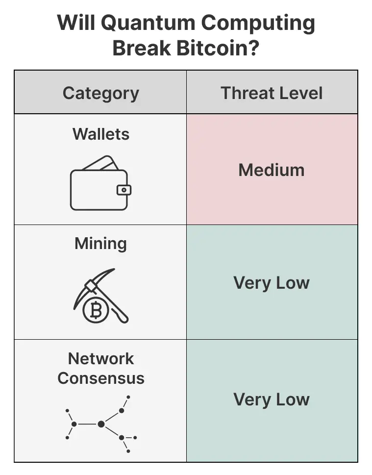 A table showing the threat levels of quantum computing to Bitcoin, with wallets rated as &quot;Medium&quot; and mining and network consensus rated as &quot;Very Low.&quot;