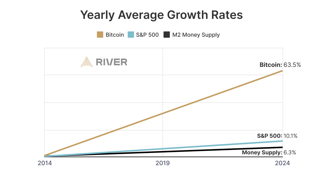 Chart comparing the yearly average growth rates of Bitcoin (63.5%), S&amp;P 500 (10.1%), and the M2 money supply (6.3%) from 2014 to 2024.