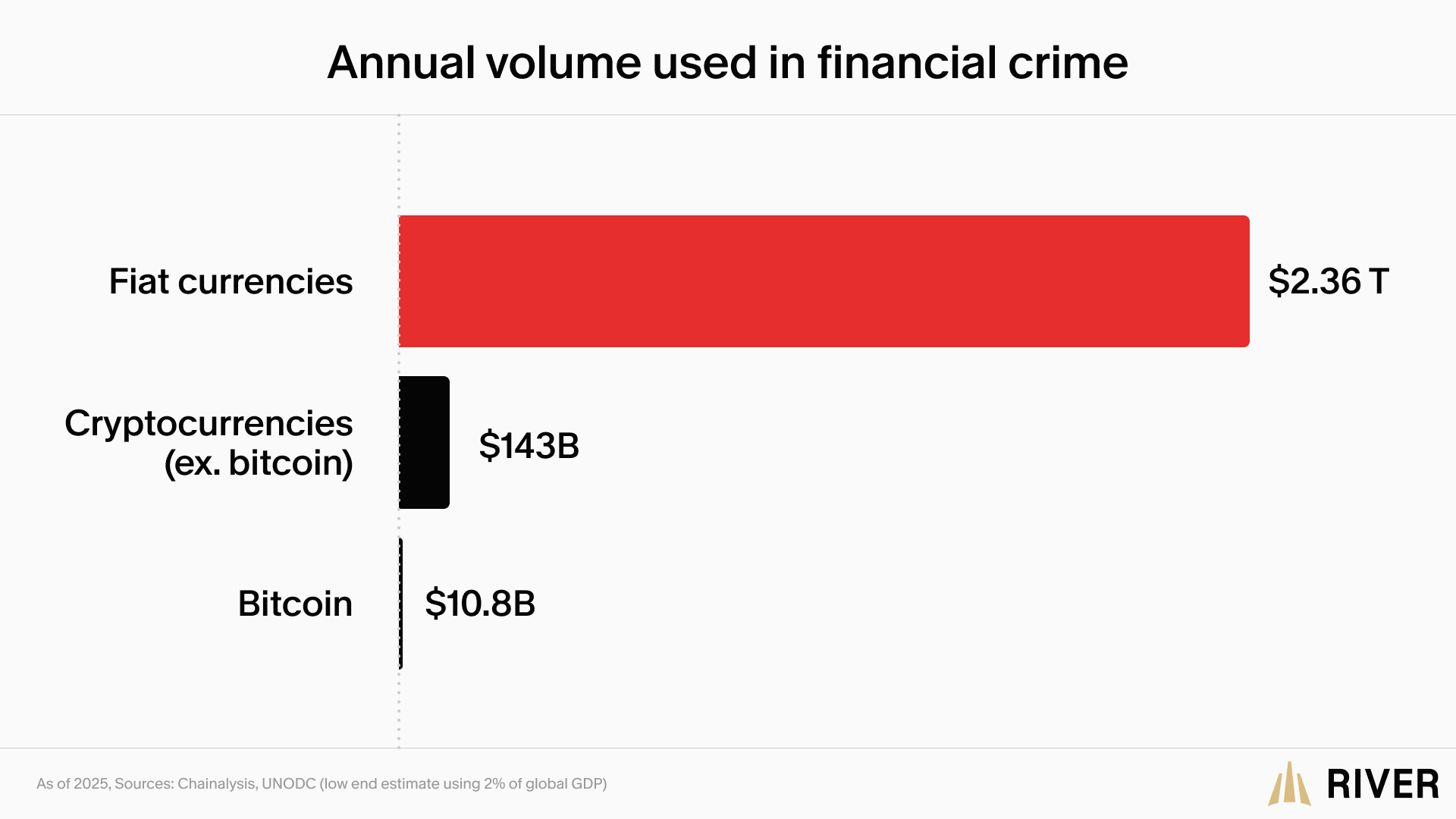 Bar chart comparing annual financial crime volume by currency type in 2025: fiat currencies $2.36 trillion, non-bitcoin cryptocurrencies $143 billion, and bitcoin $10.8 billion. Sources: Chainalysis and UNODC.