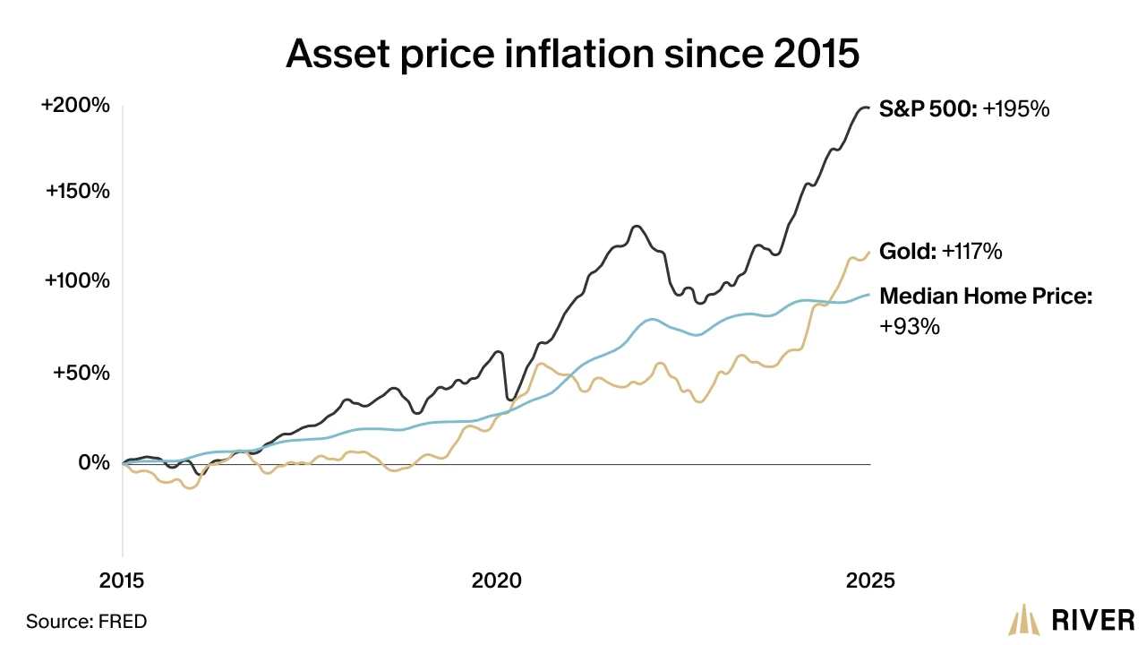 Asset Price Inflation Since 2015: S&P 500, Gold, and Home Prices Comparison Line chart comparing asset price inflation from 2015 to 2025, showing SP 500 up 195%, gold up 117%, and median home prices up 93%.