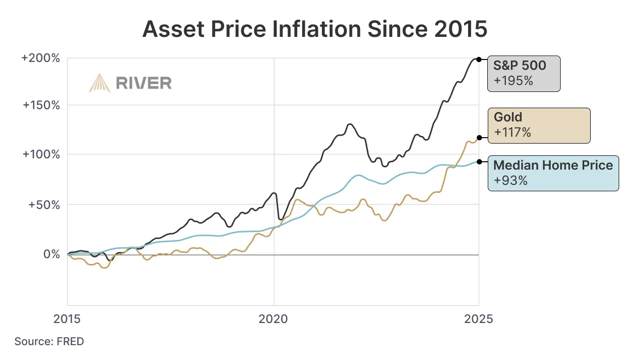 Line chart comparing asset price inflation from 2015 to 2025, showing S&amp;P 500 up 195%, gold up 117%, and median home prices up 93%.