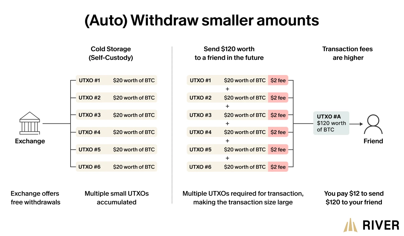 Infographic showing the increased transaction fees from auto-withdrawing smaller amounts of bitcoin, highlighting the impact of multiple small UTXOs on the cost of future transactions