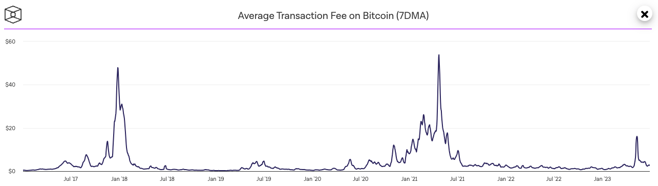7 day SMA of Bitcoin Transaction fees over time