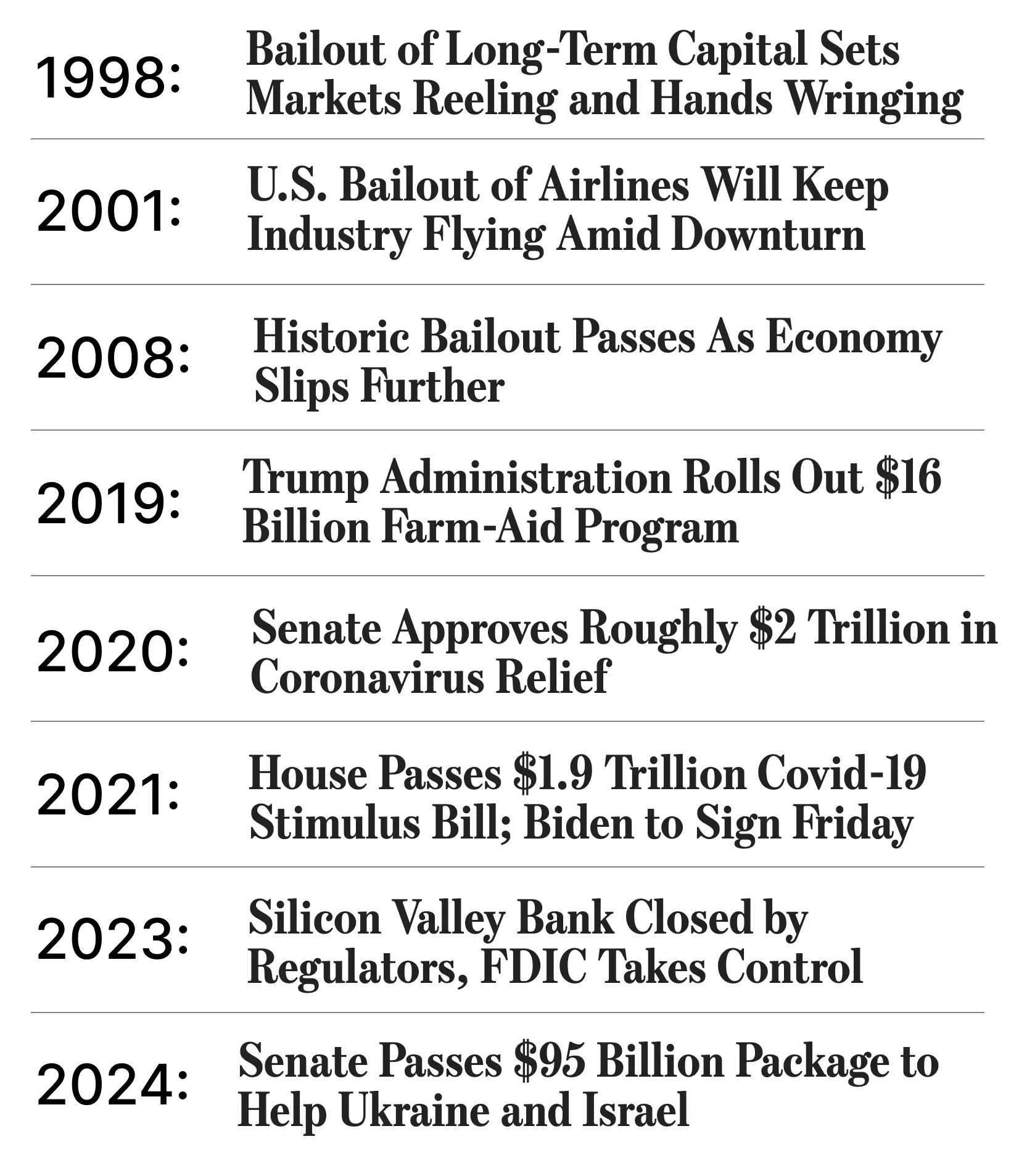 List of major U.S. bailouts and stimulus events from 1998 to 2024, including LTCM, airline bailout, 2008 crisis, COVID relief, SVB collapse, and foreign aid.