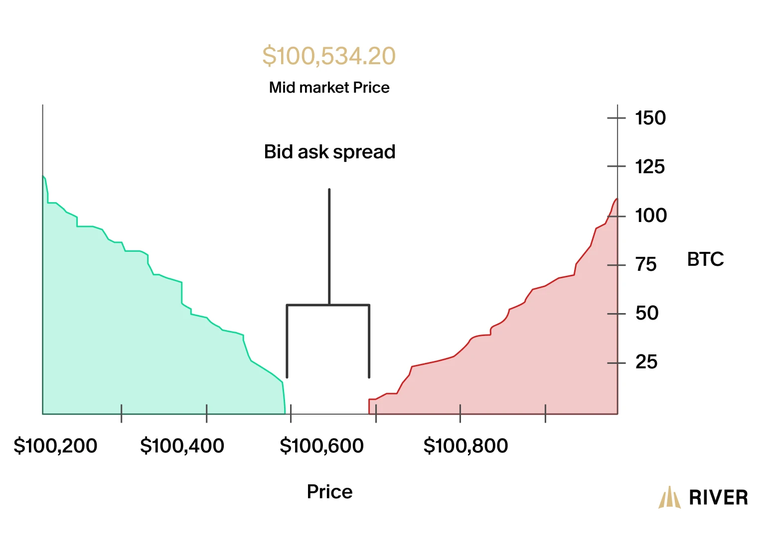 A bid-ask spread is the difference between the lowest sell offer and the highest buy offer on a market.