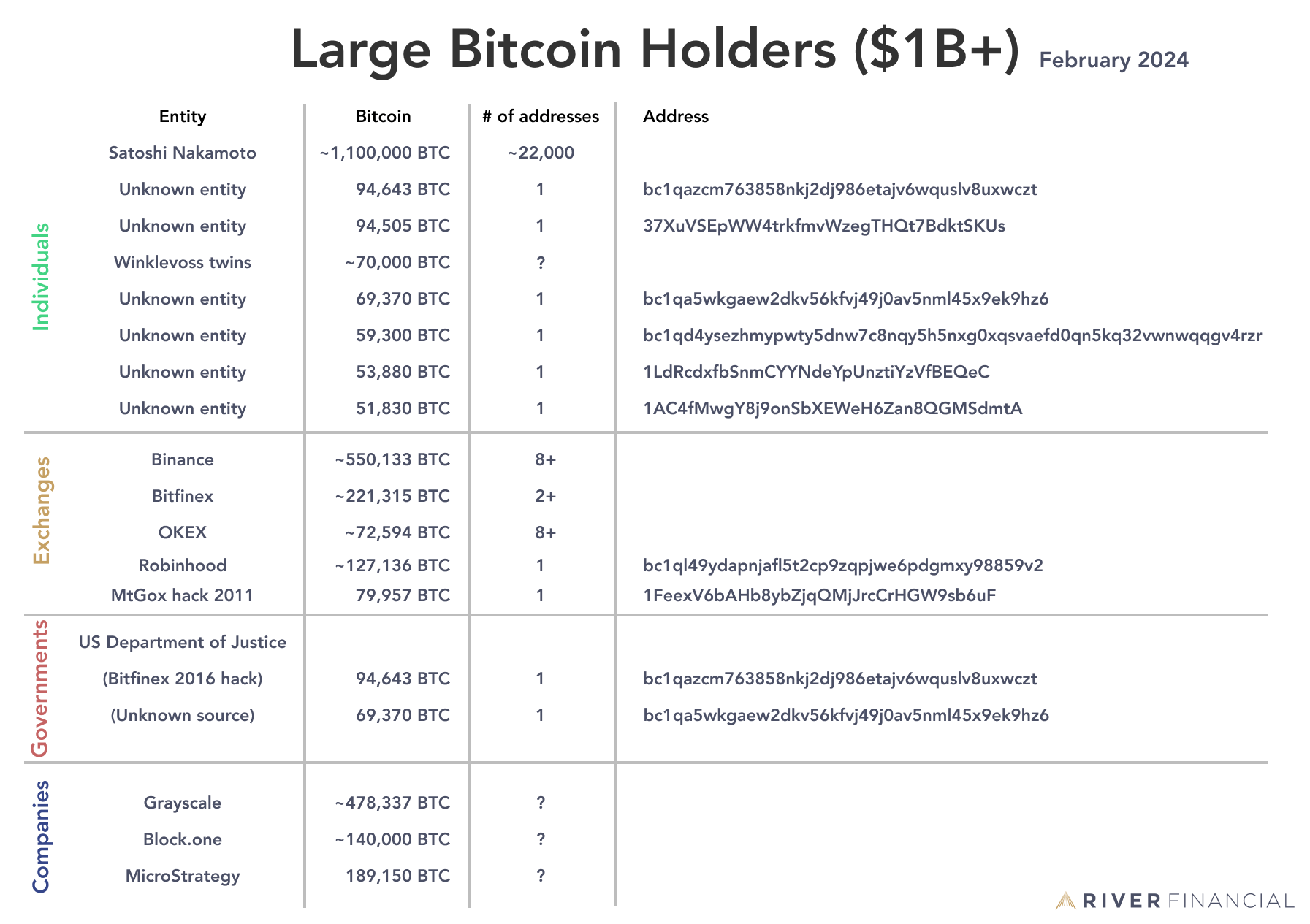 An overview of entities with over $1 billion in bitcoin, across individuals, exchanges, governments, and companies