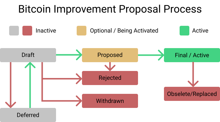 The lifecycle of a Bitcoin Improvement Proposal.