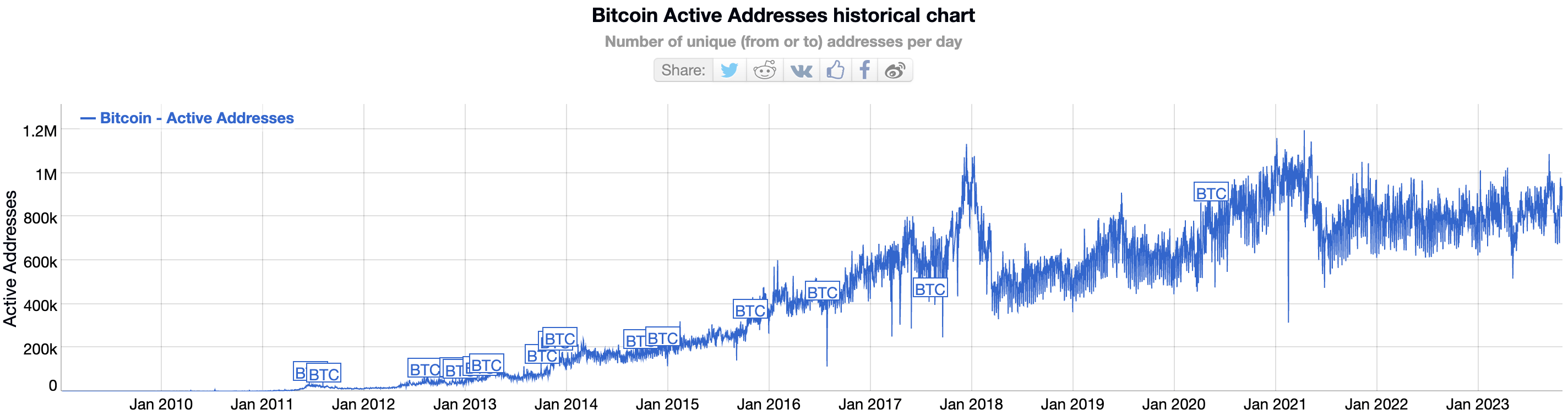Bitcoin active addresses per day