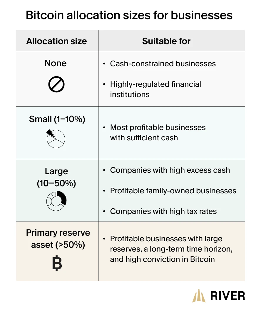 Bitcoin Allocation Sizes for Businesses A chart outlining recommended Bitcoin allocation sizes for businesses based on their financial characteristics, ranging from no allocation to using Bitcoin as a primary reserve asset.