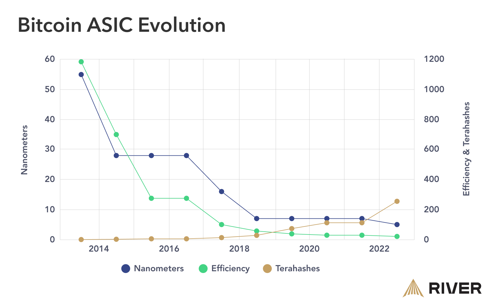 Bitcoin ASIC evolution