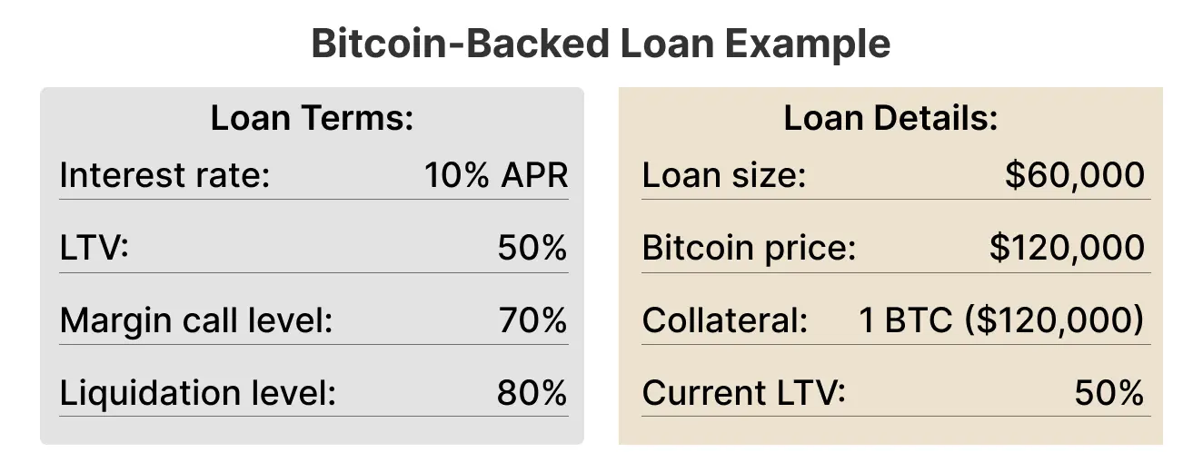 Bitcoin-backed loan terms: 10% APR, 50% LTV, 70% margin call, 80% liquidation. Loan details: $60,000 loan, 1 BTC at $120,000 collateral, current LTV 50%.