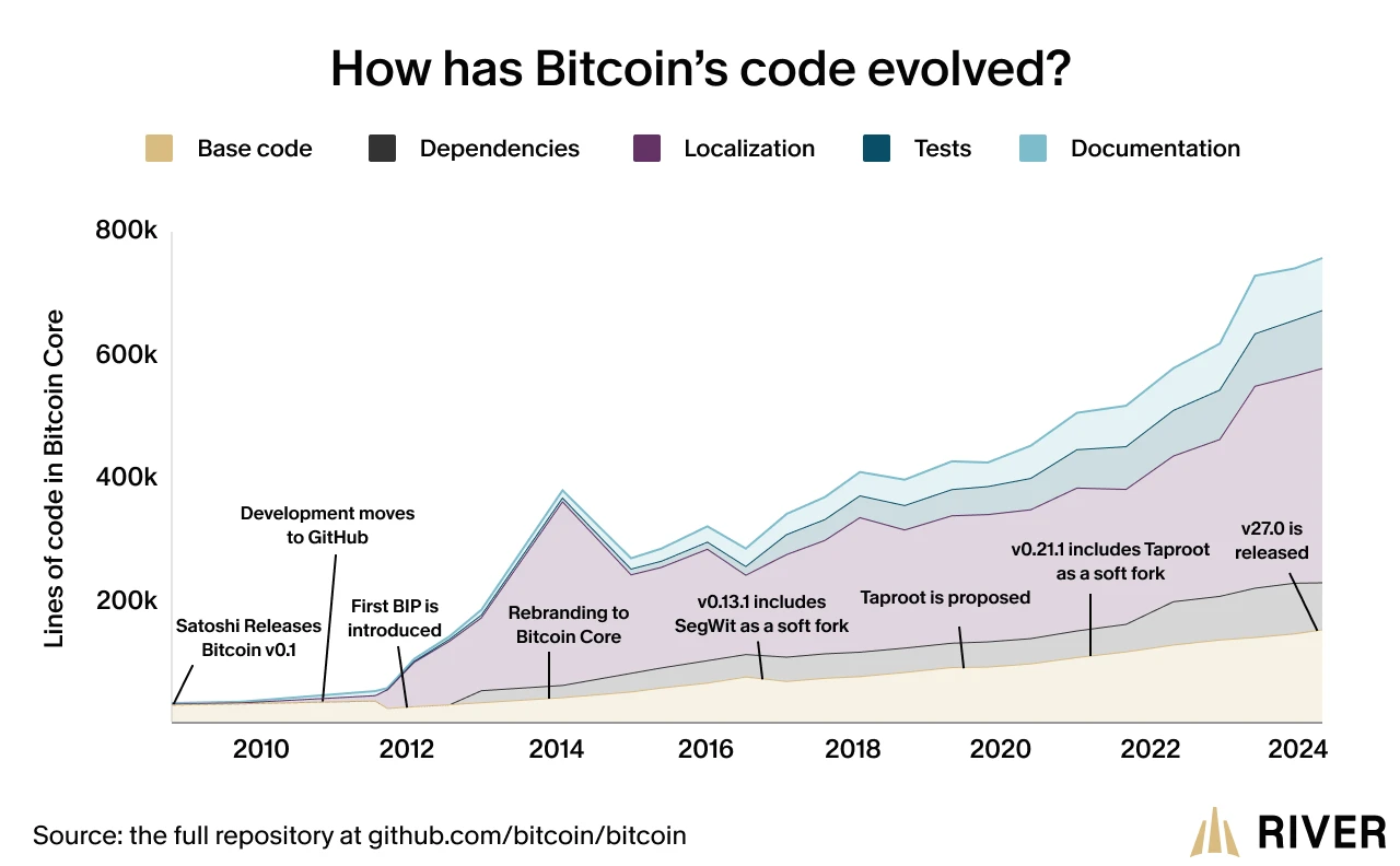 The evolution of Bitcoin&rsquo;s code from 2009 to 2024 shows growth in base code, dependencies, localization, tests, and documentation. Key milestones include GitHub migration, SegWit and Taproot updates, and Lightning Network usage.