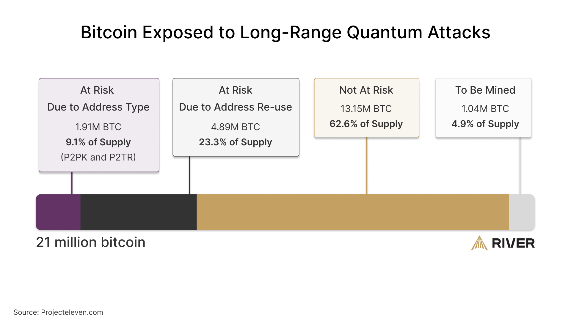 A chart depicting the number of bitcoin vulnerable to a long-range quantum computing attack.