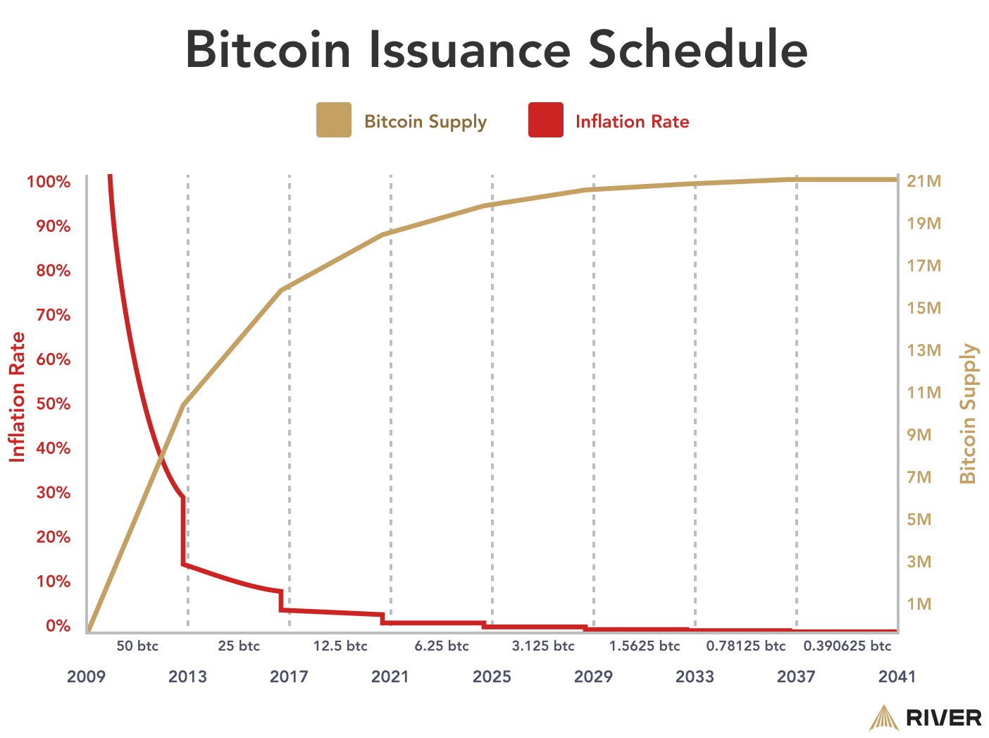 A graph of Bitcoin’s inflation rate and total supply over time. The issuance schedule of new bitcoin is precisely regulated by Bitcoin’s source code.