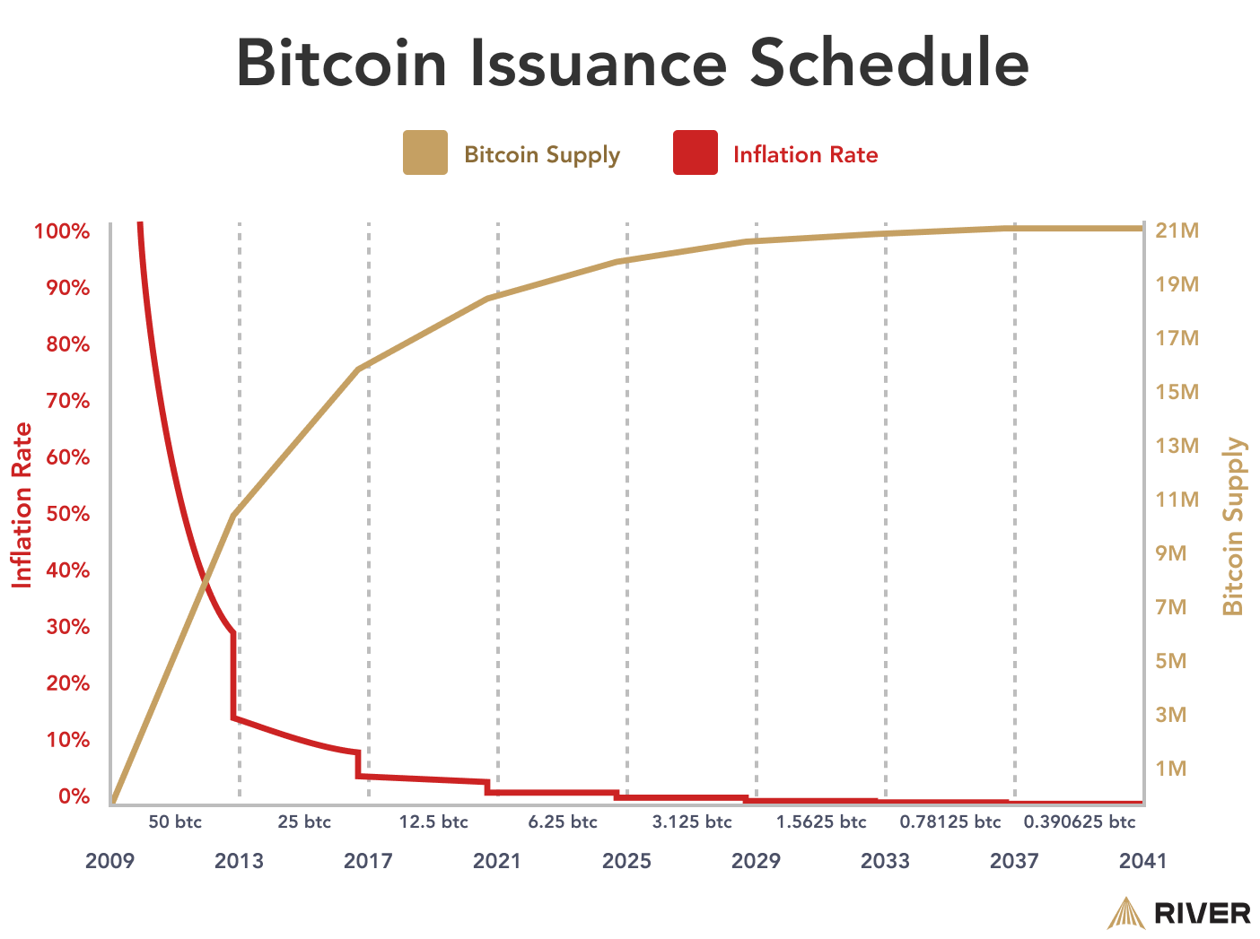 A depiction of Bitcoin’s Issuance Schedule and Inflation Rate.