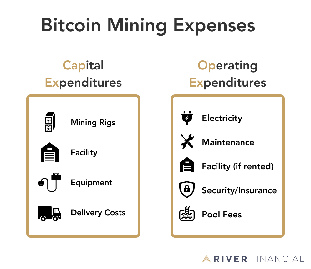 Bitcoin mining expenses