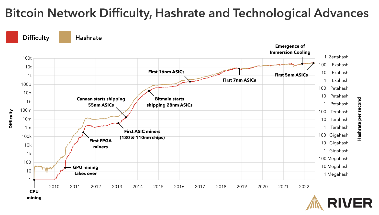 Bitcoin network difficulty, hashrate and technological advances