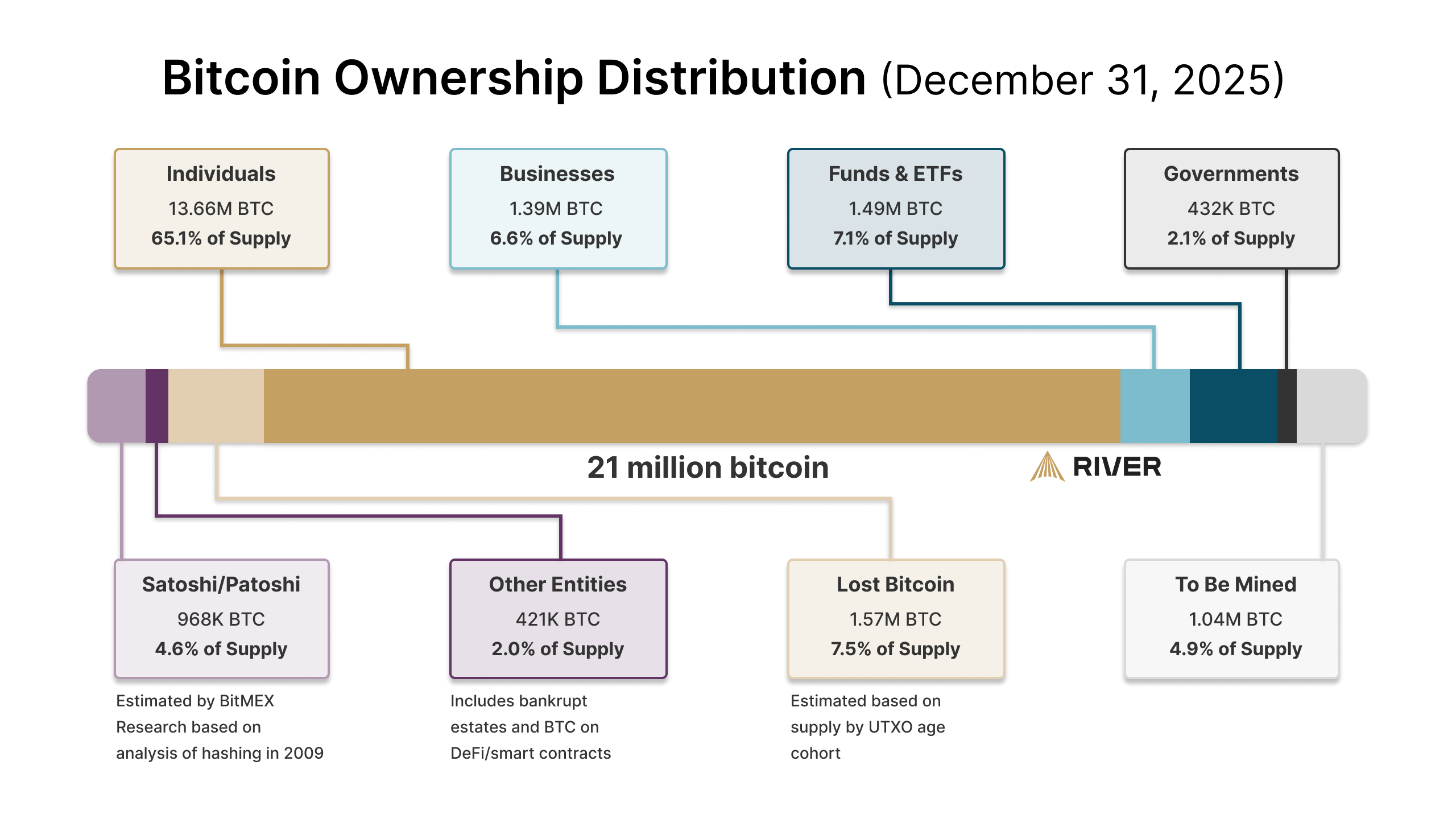 Bitcoin Ownership Distribution (December 2025) A chart showing the distribution of Bitcoin ownership among individuals, businesses, funds/ETFs, governments, Satoshi, lost BTC, and to be mined.