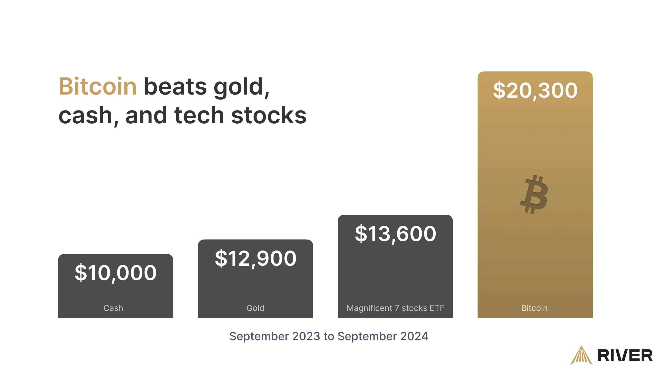 Bitcoin Performance vs. Gold, Tech Stocks, Cash (2024): Bar chart comparing Bitcoin’s returns to cash, gold, and tech stocks from September 2023 to September 2024.