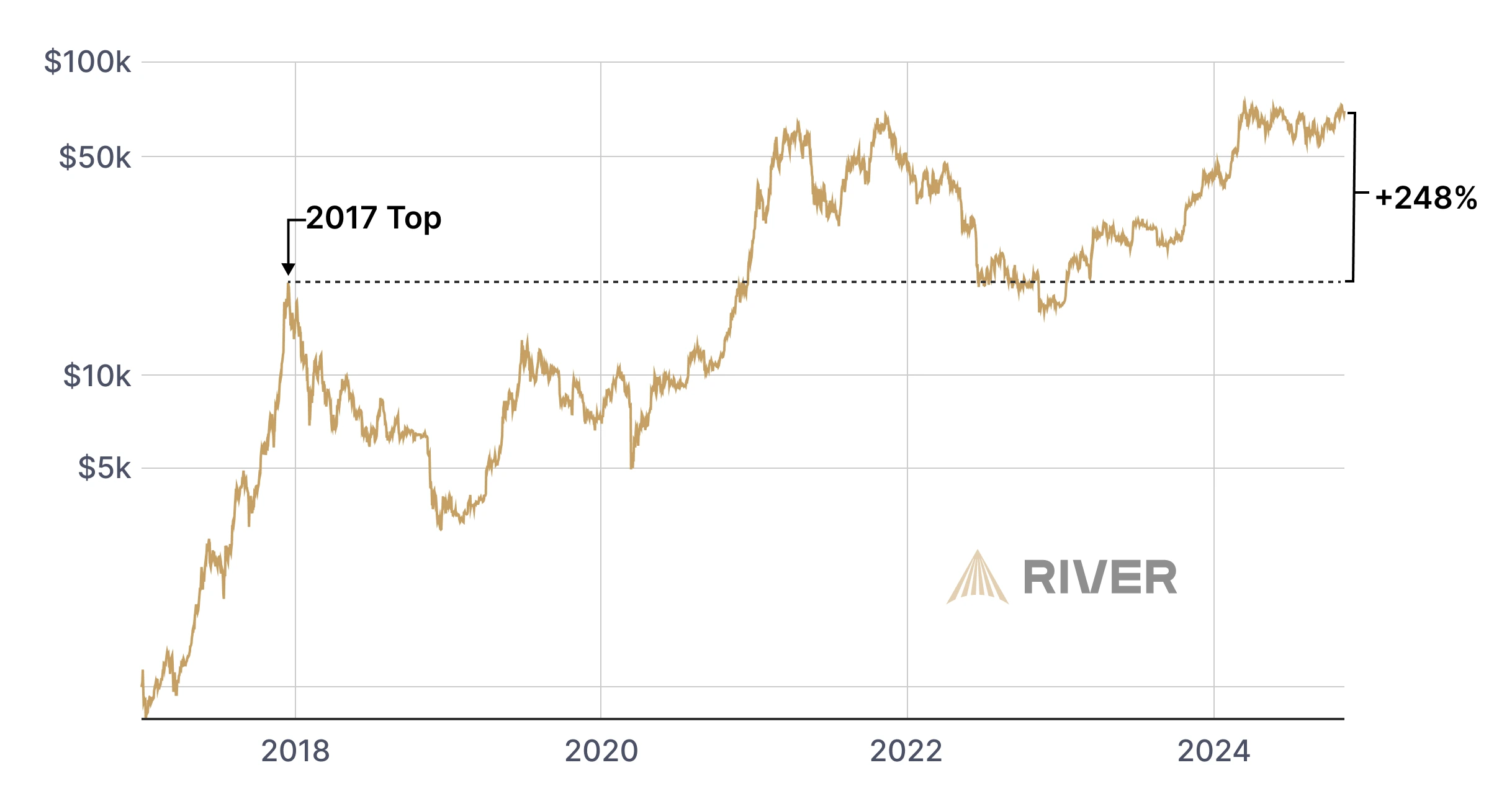 Bitcoin Price Chart with 2017 Peak Reference: Bitcoin price chart highlighting the 2017 peak as a support level, with a 180% increase shown from that level to recent 2024 prices.