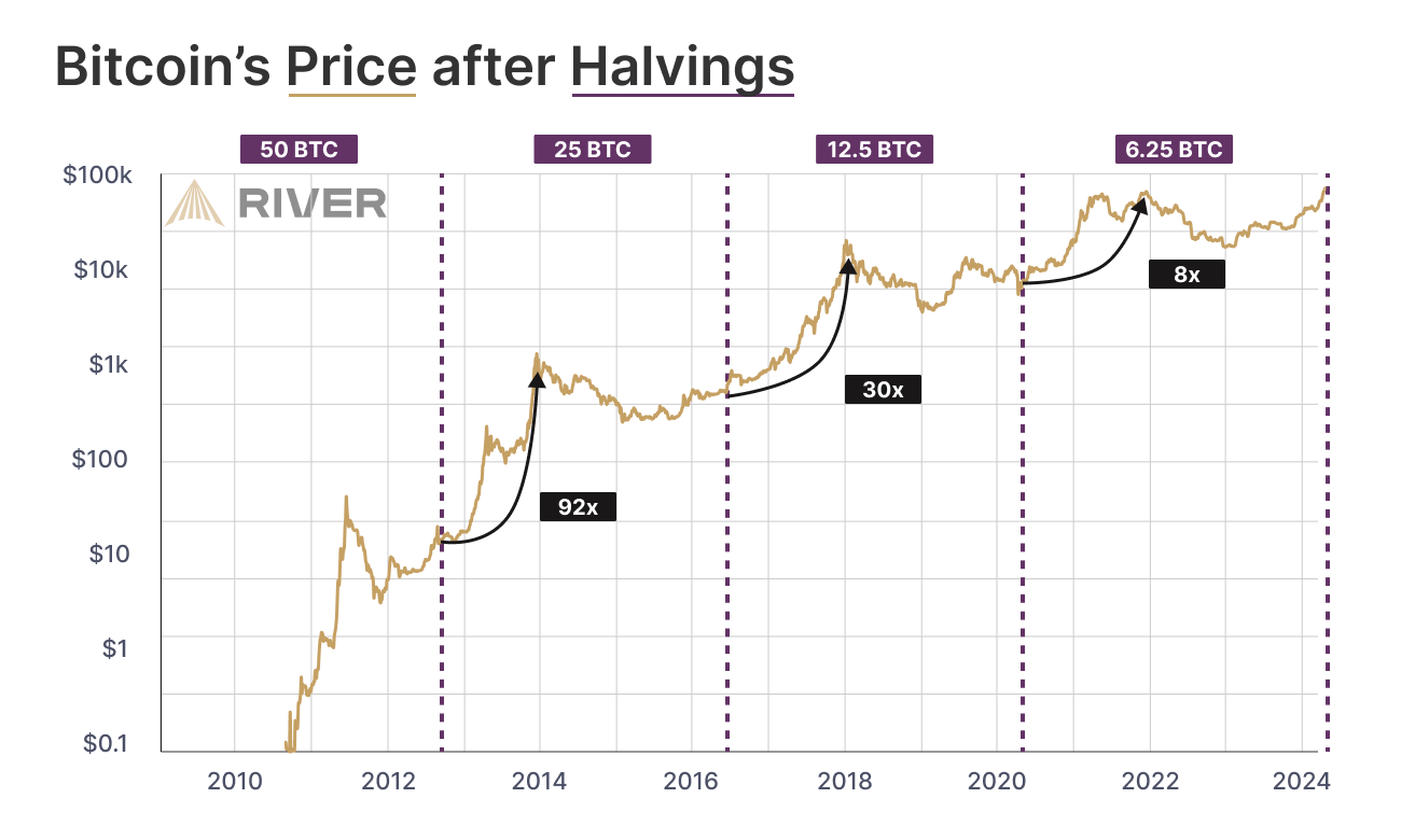 Bitcoin’s price after halvings