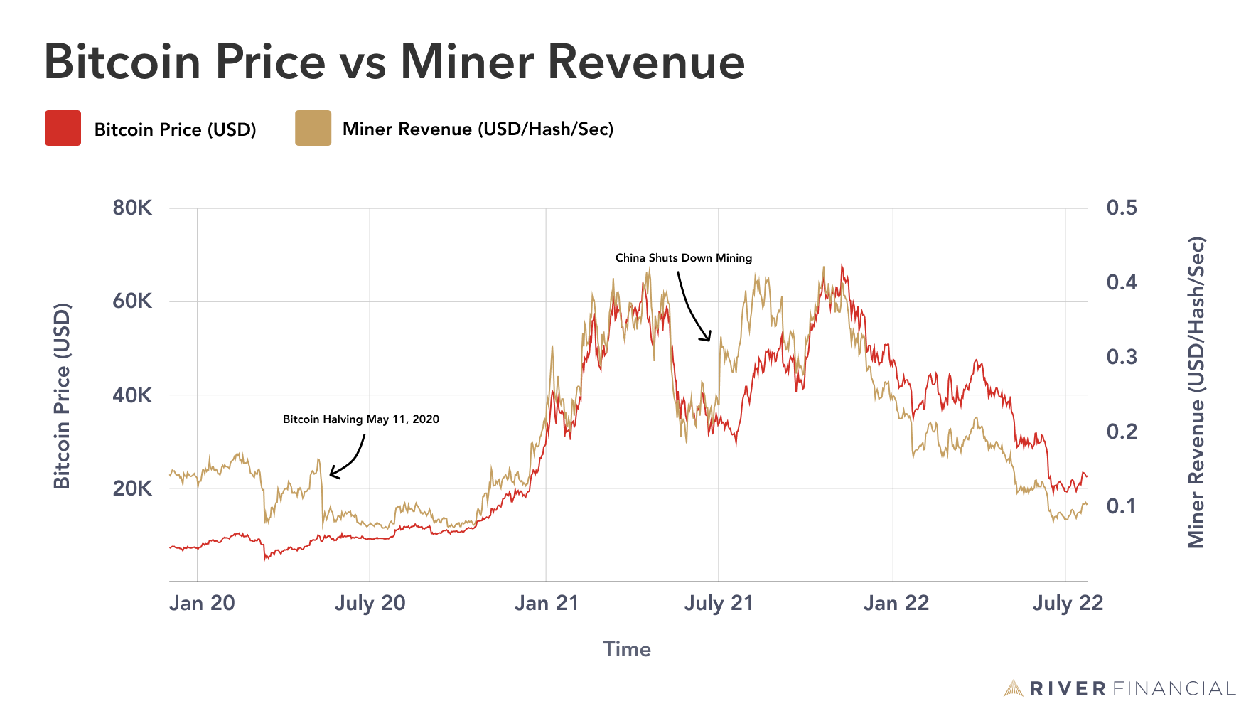 Bitcoin price vs miner revenue