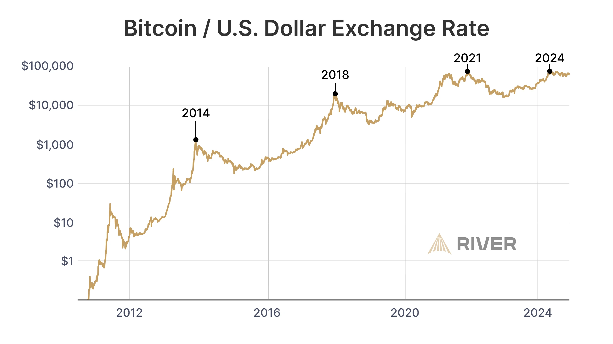 Bitcoin Price Chart 2012-2024: Logarithmic chart tracking Bitcoin’s price growth from 2012 to 2024, showing significant price volatility and long-term upward trend.