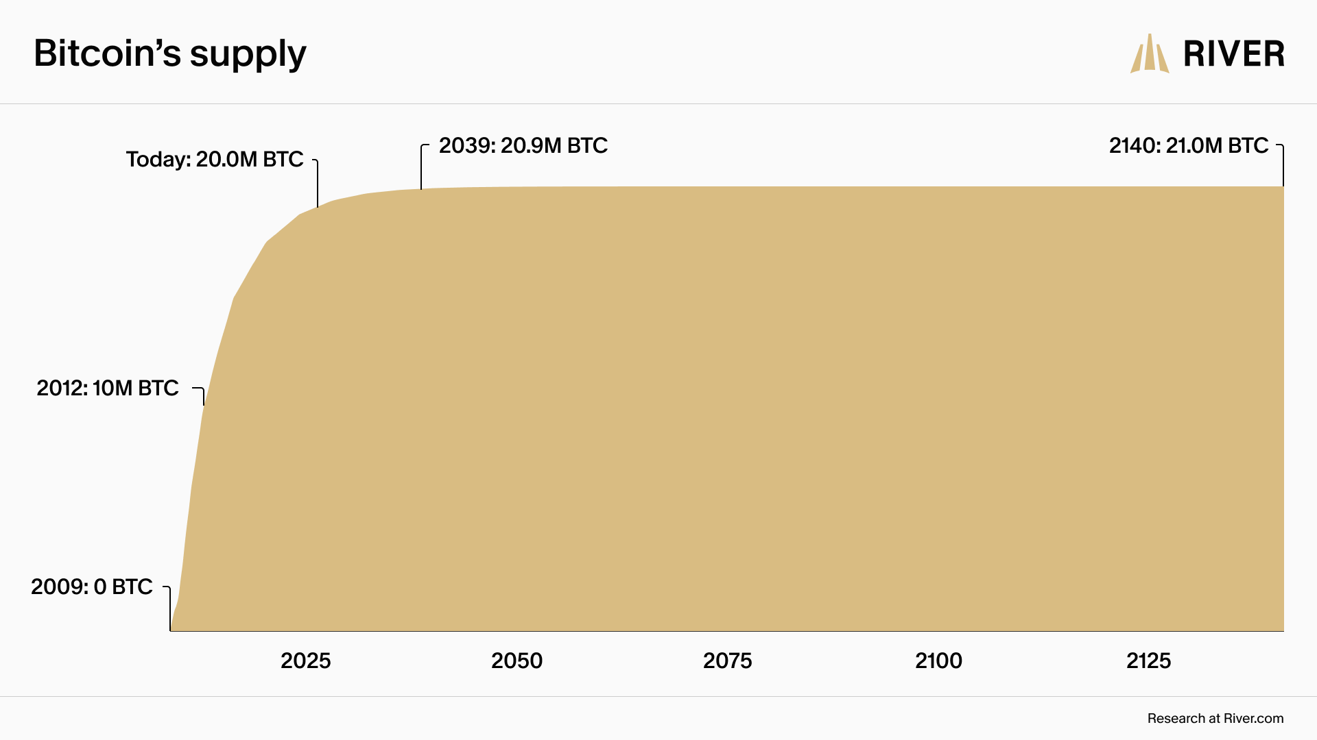 Area chart showing Bitcoin’s fixed supply growth from 0 BTC in 2009 to 20 million BTC today, 20.9 million BTC in 2039, and 21 million BTC by 2140.