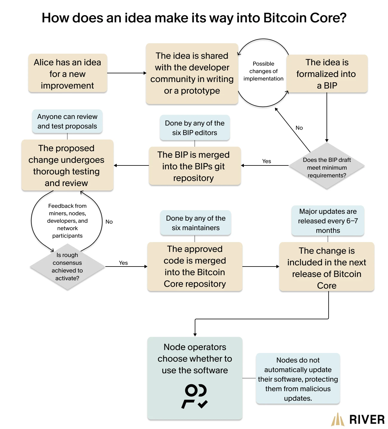 An idea for Bitcoin Core is proposed, shared, and formalized into a BIP. After thorough testing and review, it&rsquo;s merged into the repository by maintainers. Major updates are released every 6-7 months. Node operators decide whether to use the updated software.