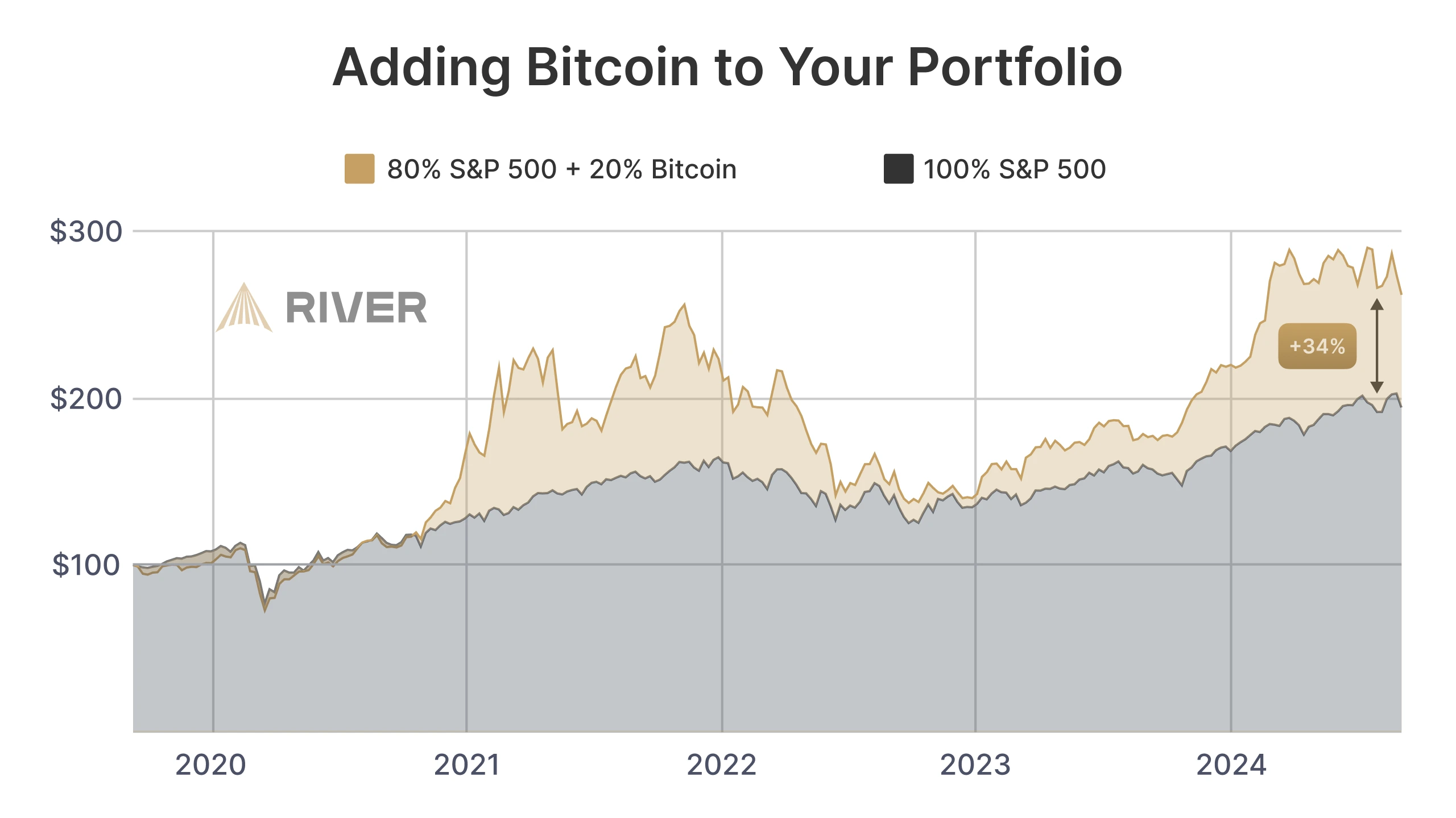 Bitcoin and S&amp;P 500 Portfolio Comparison (2020-2024): Chart showing portfolio growth with 80% S&amp;P 500 and 20% Bitcoin compared to 100% S&amp;P 500 from 2020 to 2024.