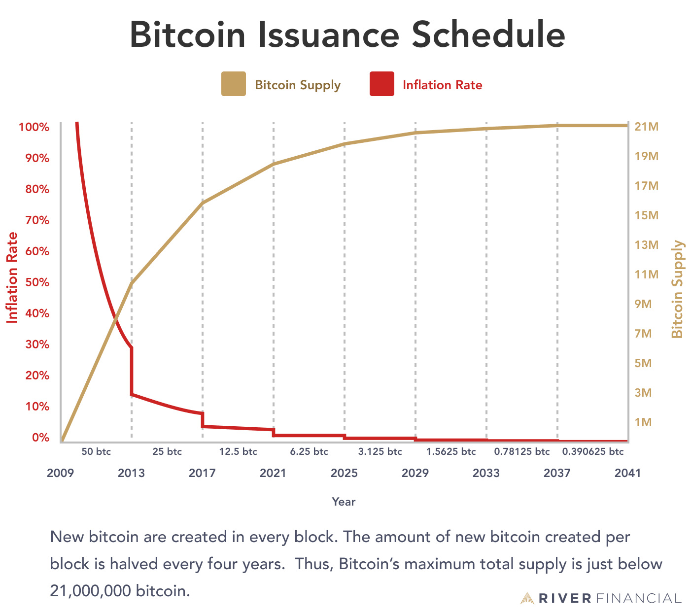 A graph of Bitcoin’s inflation rate and total supply over time. The issuance schedule of new bitcoin is precisely regulated by Bitcoin’s source code.