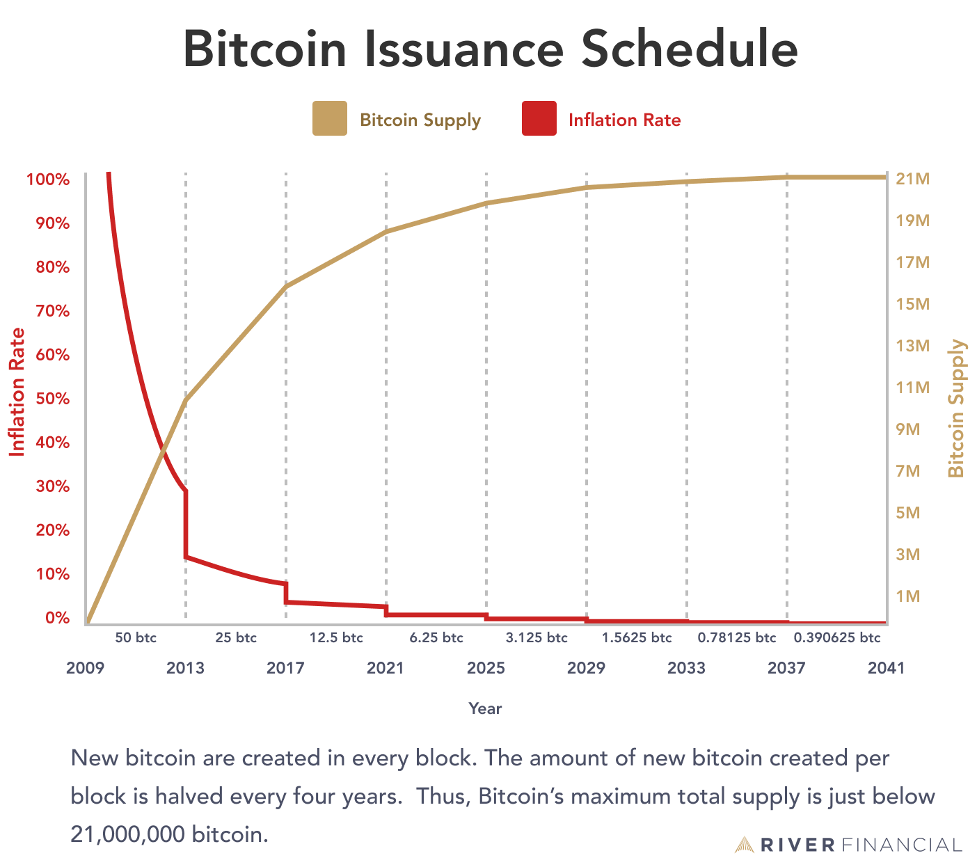 total bitcoin supply