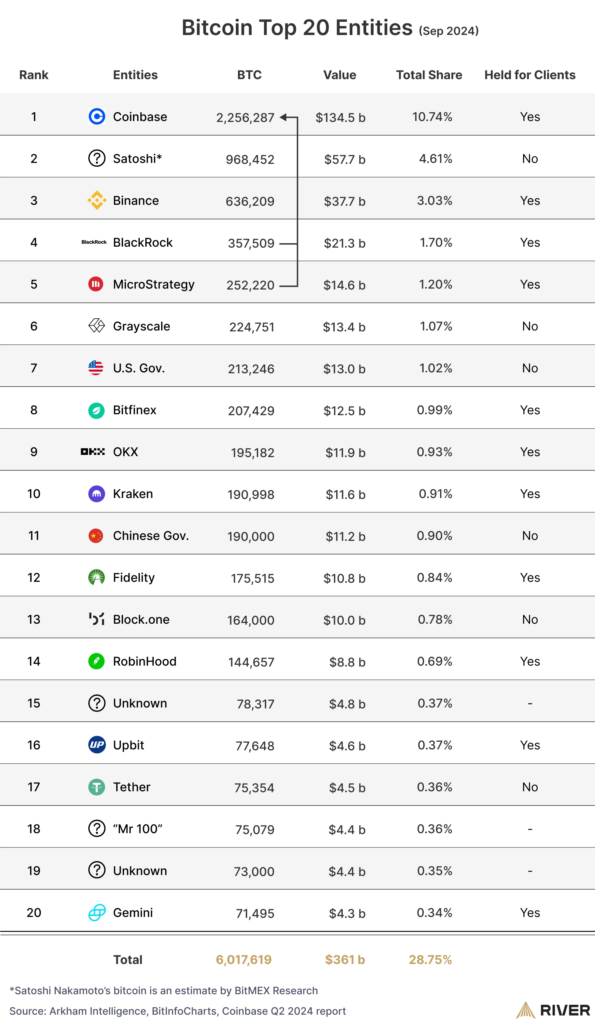 Bitcoin top 20 entities